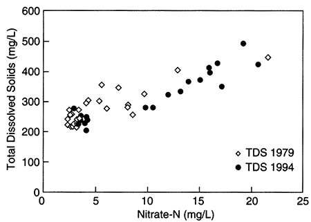 TDS vs. Nitrate-N for 1979 and 1994.