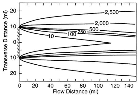 Spread of chemical species across an aquifer as it moves along a flow line.