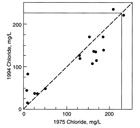 Chloride for 1994 and 1975.