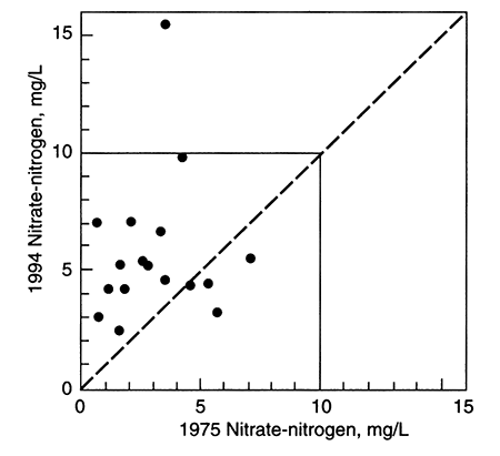Nitrate-nitrogen for 1994 and 1975.