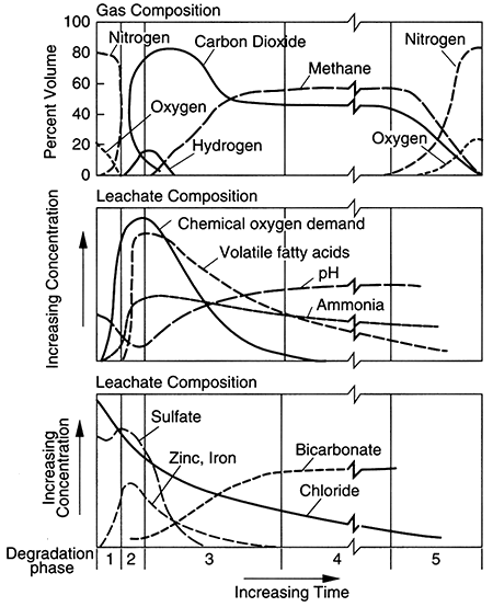 Changes in concentrations over time of landfill leachate.