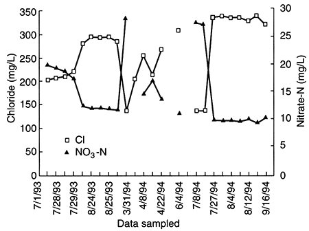 Chloride and Nitrate-N values for samples from 1993 to 1994.