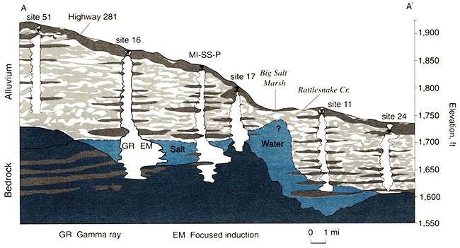 Cross section of Great Bend Prairie alluvial aquifer showing bedrock, alluvium; electric logs used to identify units.
