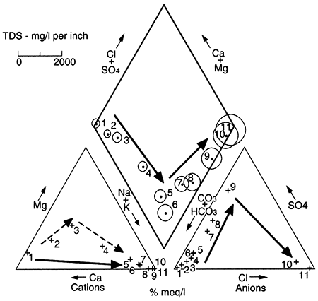 Piper diagram of changes in ground-water chemistry.