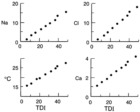 Na, Cl, Ca, and temperature for waters that are mixing but not reacting.