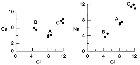 Ca and Na vs. Cl; with three samples of waters with no mixing.