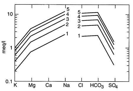 Seven ions shown for 5 samples.