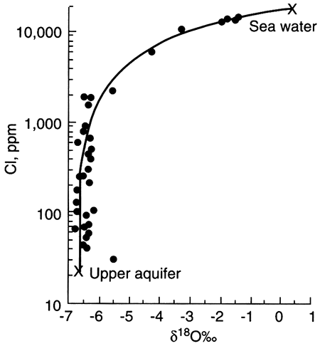 Chloride vs. delta 18-O for aquifer waters mixing with sea water.
