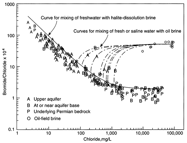 Bromide/chloride vs. chloride for various waters in Kansas.