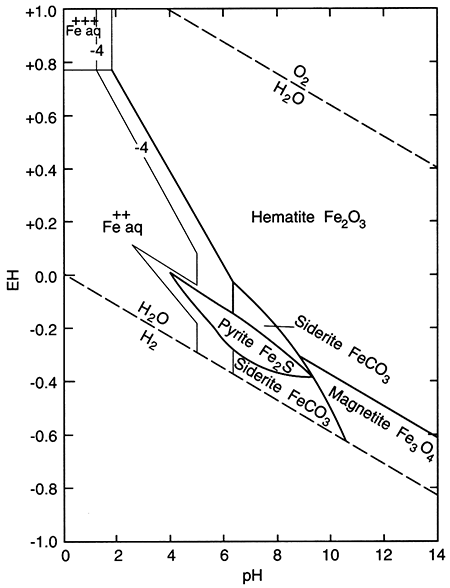Chart of EH vs. pH  showing stability fields of iron oxides