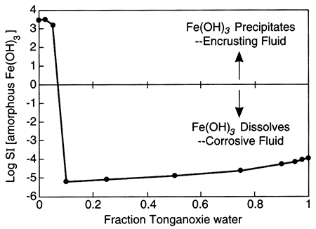 Chart showing mixing of water and where Fe(OFH)s dissolves and precipitates