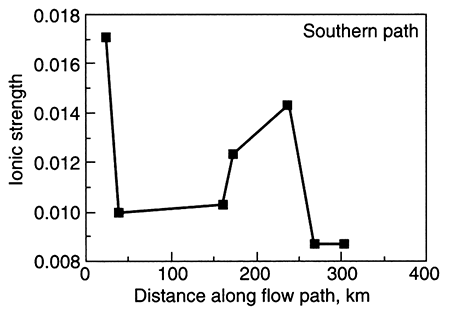 Ionic strength vs. flow path in Dakota aquifer.