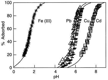 Metal-ion adsorption on amorphous silica as a function of pH.
