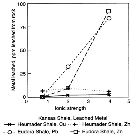 Leaching shales with various salinities of Na-Cl type water causes metals to leave sorption or ion-exchange sites and reside in the leaching water.