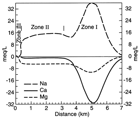 Modelled concentrations of sodium, calcium, and magnesium in the Dakota Aquifer along a groundwater-flow path.