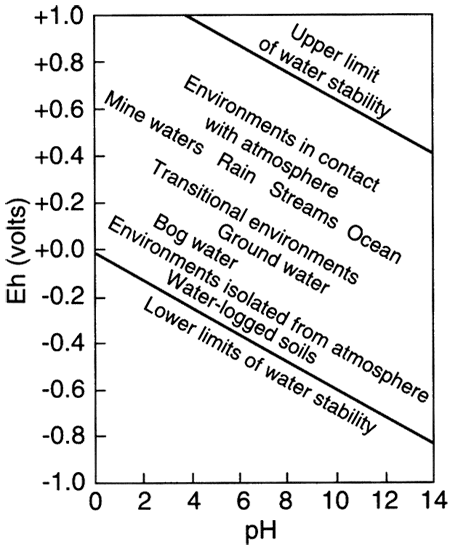 Voltage potential vs. pH.