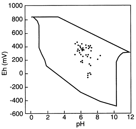 Voltage potential vs. pH.
