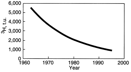 Tritium levels for years 1960 to 1995.