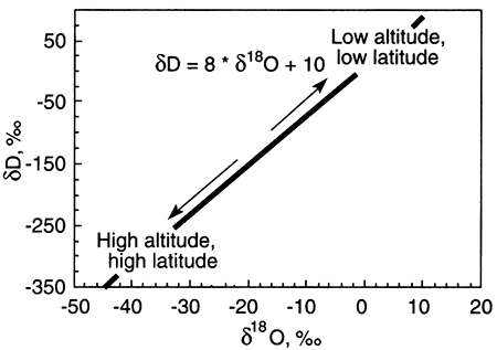 Deuterium vs. 18-Oxygen chart showing values from rainwater.