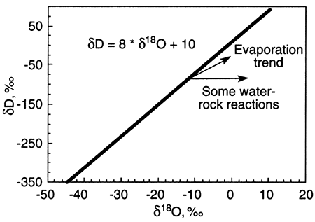 Deuterium vs. 18-Oxygen chart showing changes from rainwater.