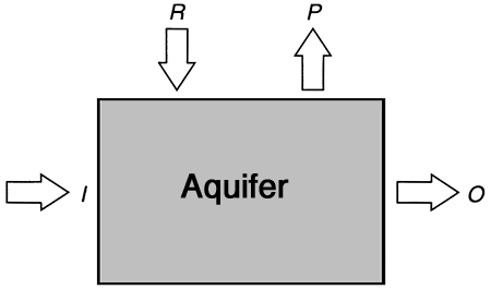 Aquifer inputs are ground-water flow and recharge from surface; outputs are pumping from wells and ground-water flow away from the aquifer.