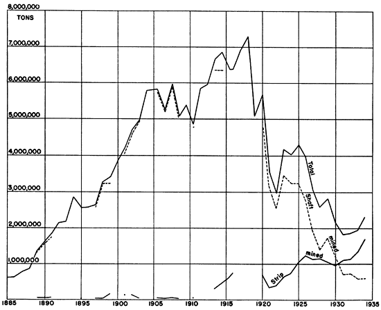 Peak of over 7 million tons in years from 1915-1920, dropped off sharply after that.