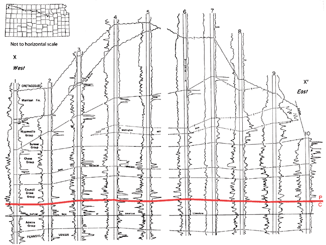 East-west cross section made from well logs showing Permian rocks and Permian-Carboniferous boundary.