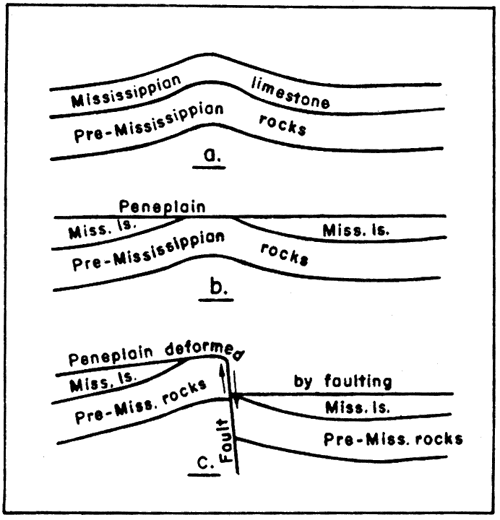 Three cross sections showing anticline, top part of anticline removed by erosion and flattened, and flattened surface faulted causing deformation.