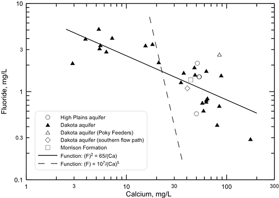 Relationship between fluoride and calcium concentrations in water from wells along regional flow paths of the Dakota aquifer.