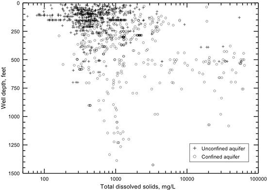 Well depth versus TDS concentration in groundwaters in the Dakota aquifer.