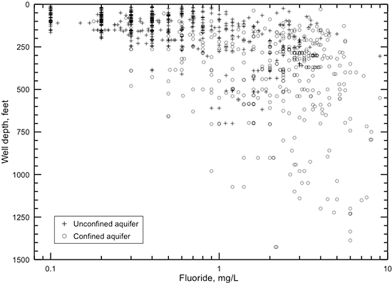 Well depth versus fluoride concentration in groundwater in the Dakota aquifer.