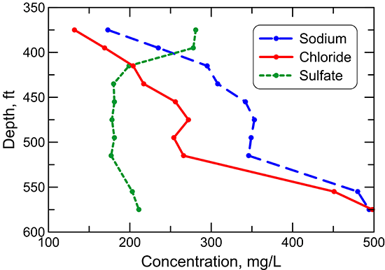 Depth profile of sodium, chloride, and sulfate concentrations in the Dakota aquifer based on data for a test hole in southwest Ellis County.