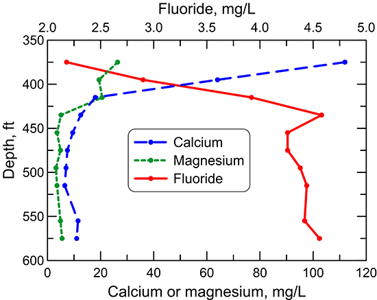 Depth profile of calcium, magnesium, and fluoride concentrations in the Dakota aquifer based on data for a test hole in southwest Ellis County.