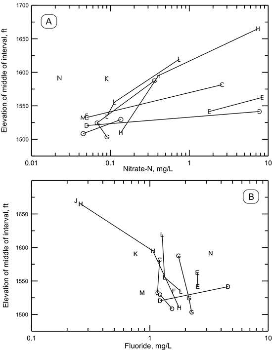 Nitrate (A) and fluoride (B) concentrations versus elevation of the middle of the sample interval for test wells drilled in Russell County.