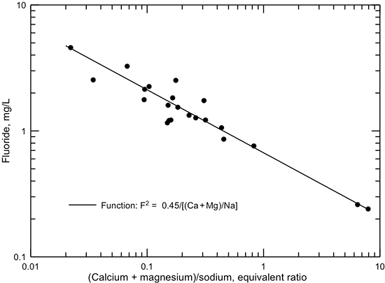Fluoride concentration versus (calcium + magnesium)/sodium ratio based on equivalent concentrations for test well waters in Russell County.