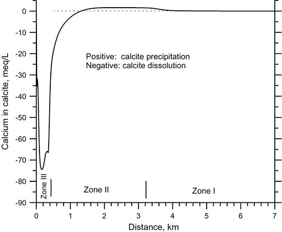 Dissolution and precipitation of calcite along the 1-D model profile at 567 years.