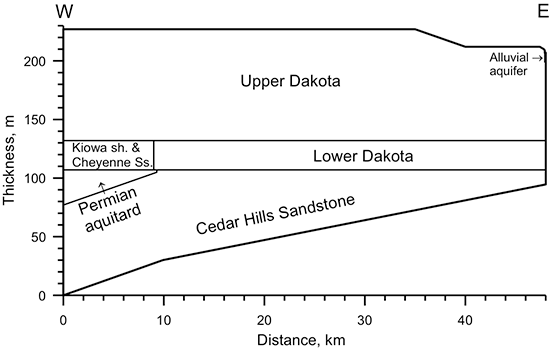 Hydrogeologic units and dimensions for the profile in the 2-D coupled flow and chemical reaction model.