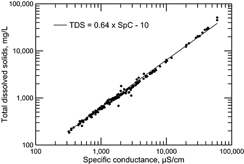 Total dissolved solids concentration versus specific conductance for Dakota aquifer waters.