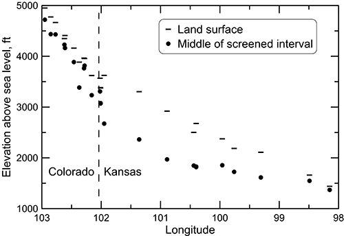 Elevation of the land surface and the middle of the screened interval for wells along regional flow path.