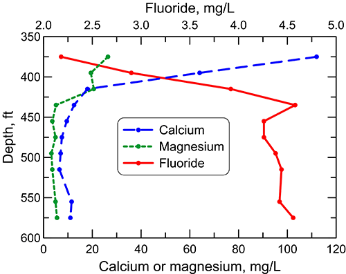 Depth profile of dissolved calcium, magnesium, and fluoride concentrations concentration in a test hole in Ellis County.