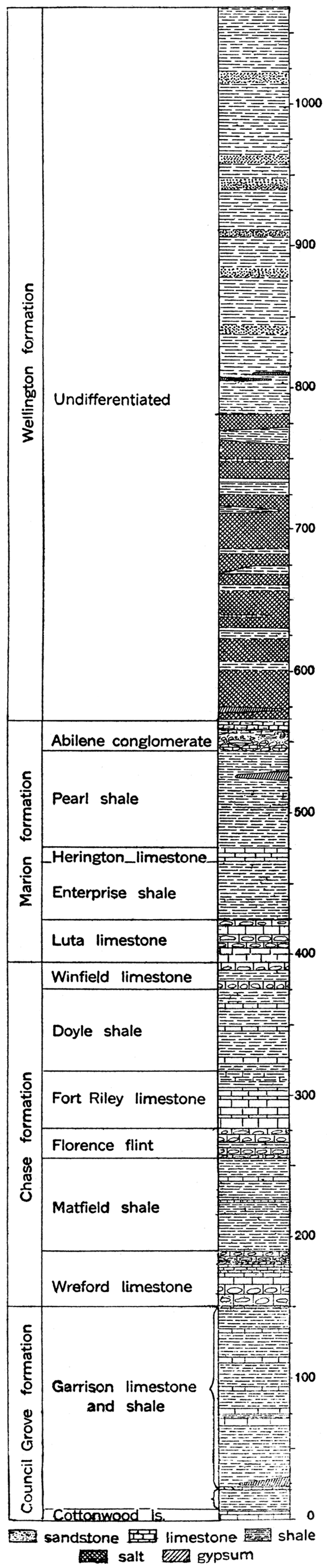 Generalized section of the Big Blue group of the Permian in Kansas.