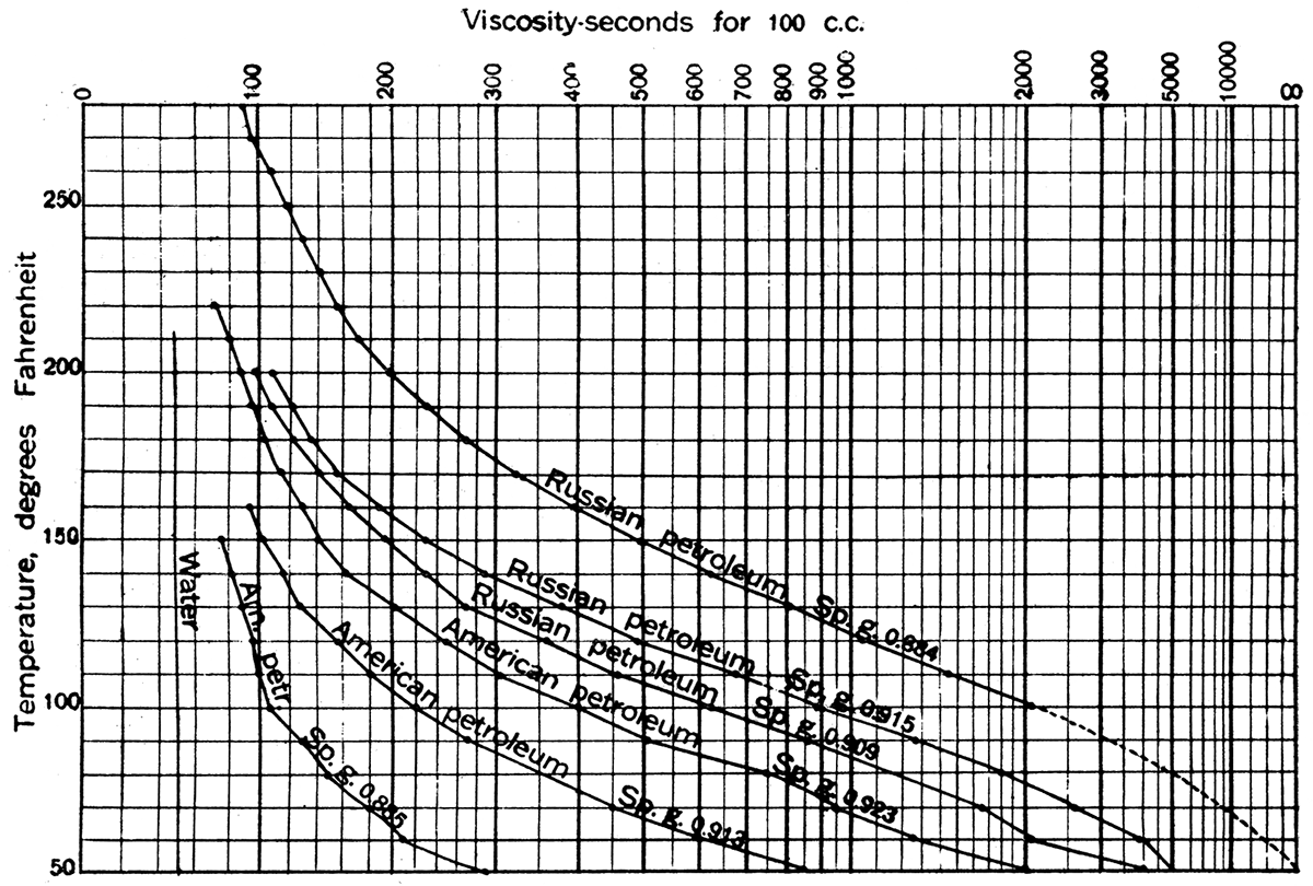 Curves showing the relation of viscosity to temperature for various crude oils.