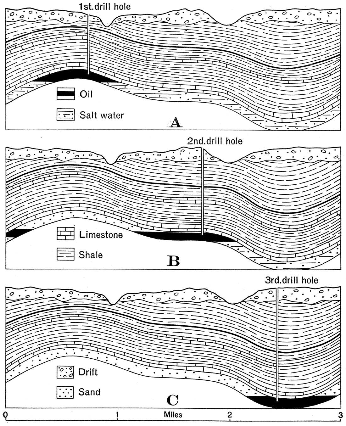 General diagram showing the relation of oil accumulation to geologic structure.