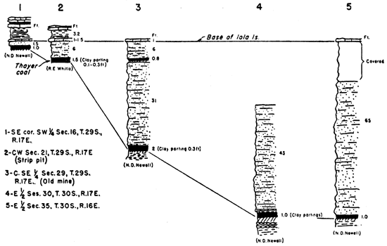 Five sample sections showing position of Thayer coal ranges from very close to Iola LS to 65 feet deeper.
