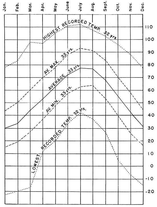 Monthly temperature ranges at Lakin. Highest generally in July (slightly over 110 degrees, average high over 90 degrees); lowest in January (lowest below -20 degrees, average low around 15 degrees).