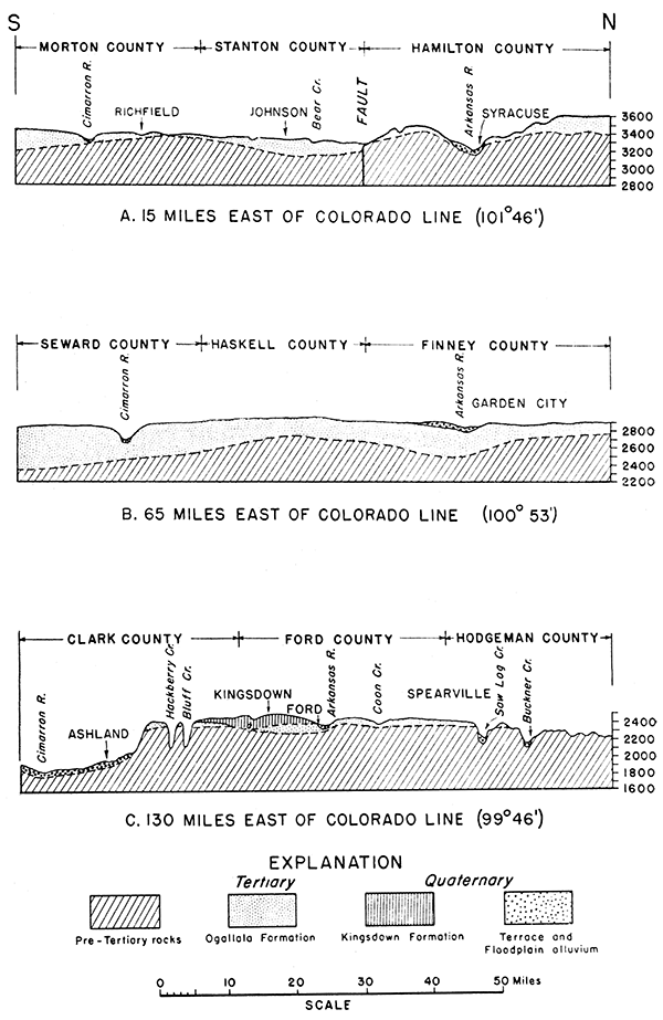 Geologic cross-section of the Ogallala formation and associated rocks in southwestern Kansas.