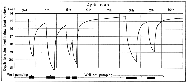 Hydrograph of observation well and pumpage record of irrigation well 320 feet distant.