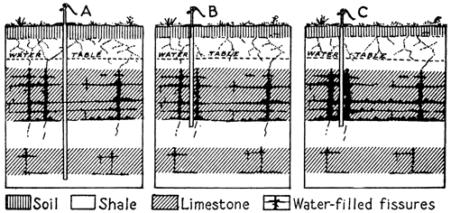 Three schematics showing how a well might intersect water-bearing zones.
