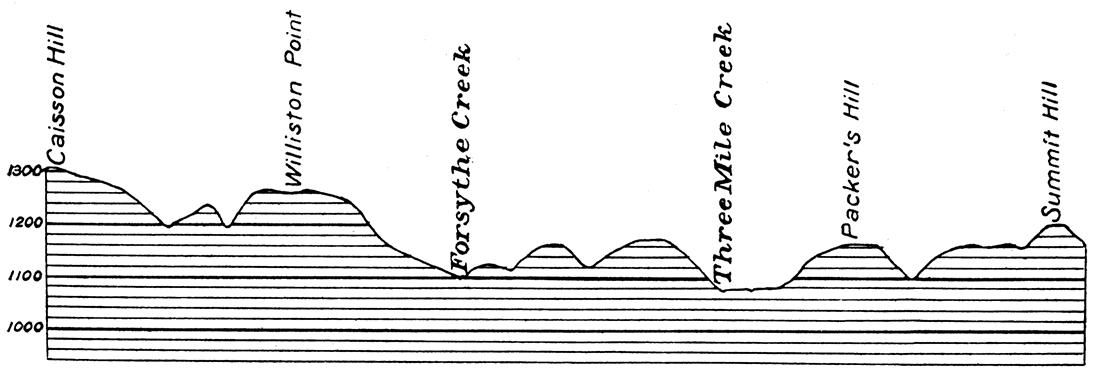 Profile across typical portion of upland northwest of Camp Funston.
