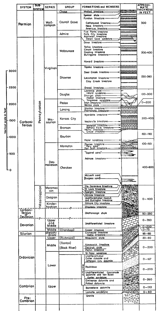 Stratigraphic section of rocks ranging from Precambrian to Permian.